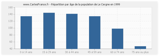 Répartition par âge de la population de Le Cergne en 1999